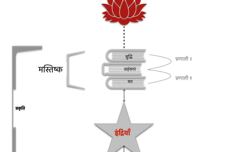 सांख्य दर्शन Ssankhya Darshan
