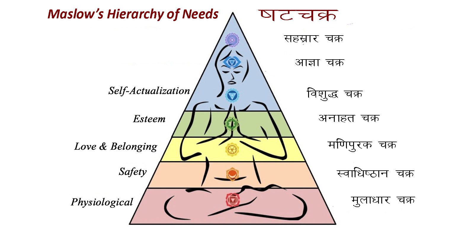 panchkosh-maslo-theory