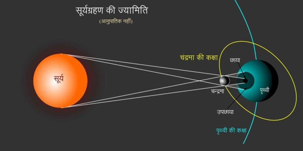 solar-ecplipse-geometry-fi-1024×576 सूर्यग्रहण